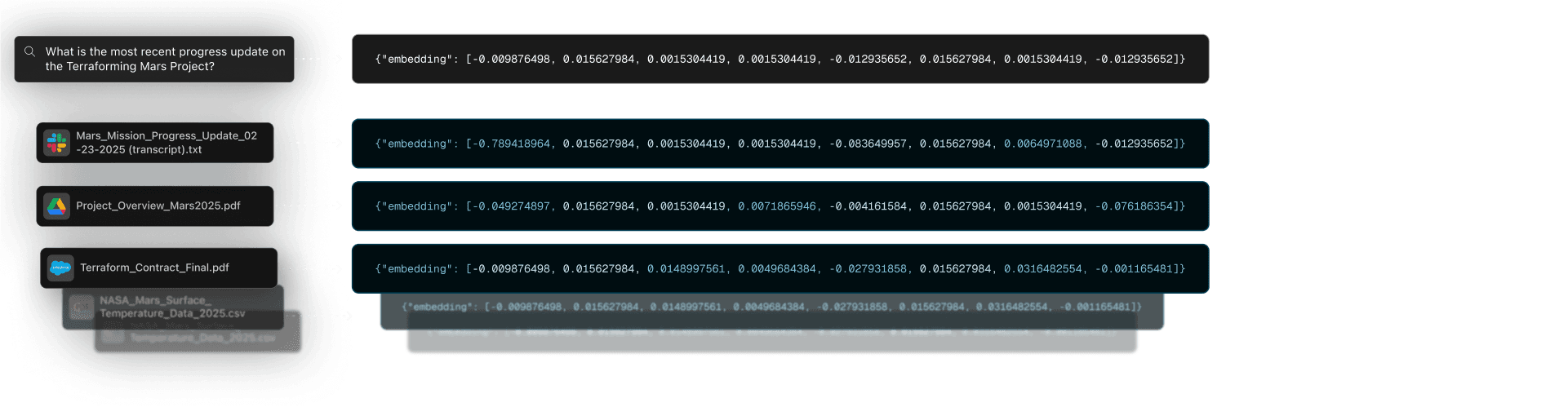 a query as an embedding, compared to resources from integrated tools as embeddings