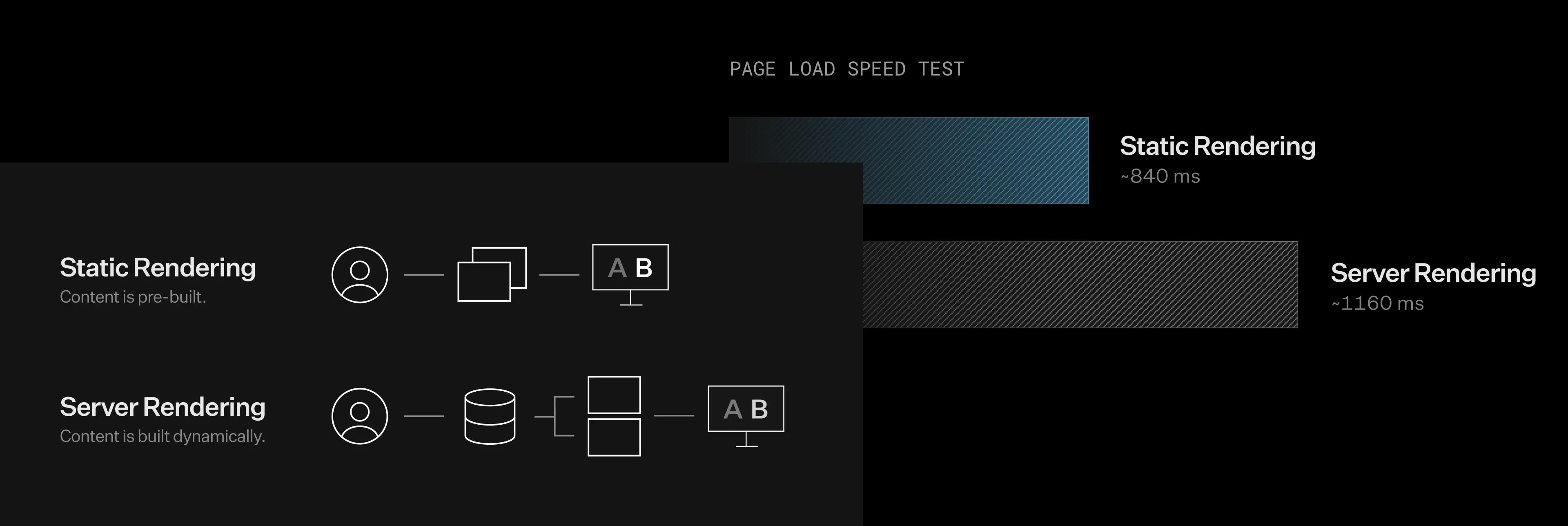 speed chart and static vs server rendering diagram