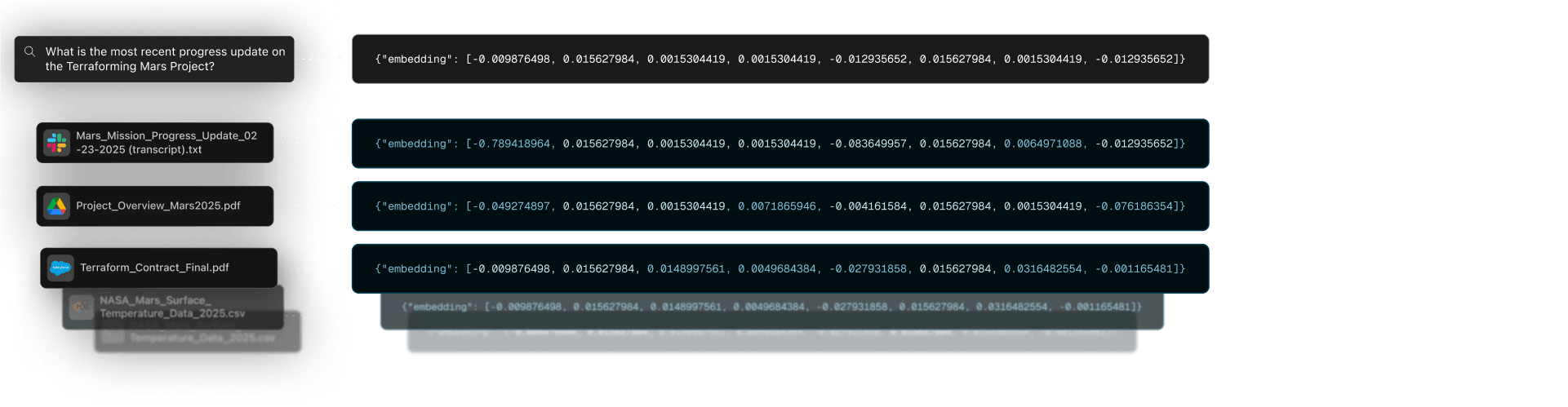 a query as an embedding, compared to resources from integrated tools as embeddings